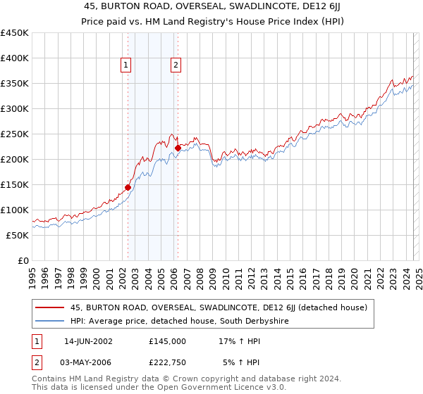 45, BURTON ROAD, OVERSEAL, SWADLINCOTE, DE12 6JJ: Price paid vs HM Land Registry's House Price Index