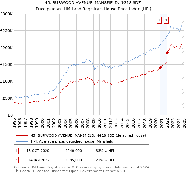 45, BURWOOD AVENUE, MANSFIELD, NG18 3DZ: Price paid vs HM Land Registry's House Price Index