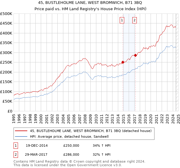 45, BUSTLEHOLME LANE, WEST BROMWICH, B71 3BQ: Price paid vs HM Land Registry's House Price Index