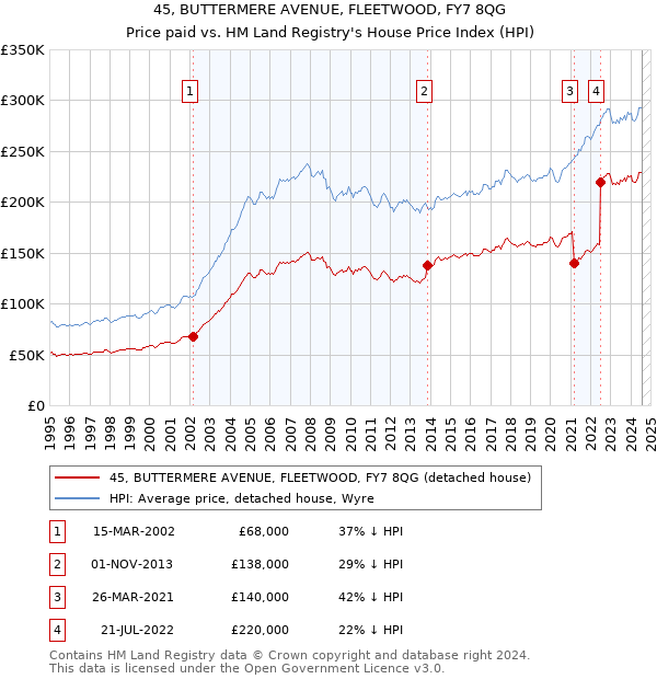 45, BUTTERMERE AVENUE, FLEETWOOD, FY7 8QG: Price paid vs HM Land Registry's House Price Index