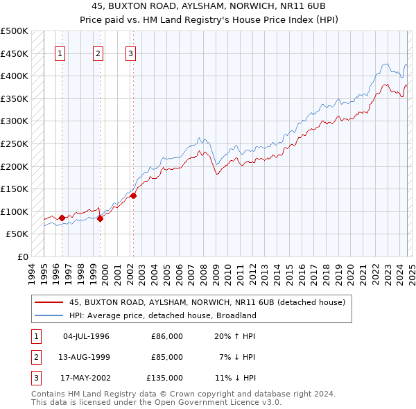 45, BUXTON ROAD, AYLSHAM, NORWICH, NR11 6UB: Price paid vs HM Land Registry's House Price Index