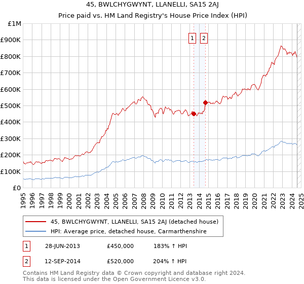 45, BWLCHYGWYNT, LLANELLI, SA15 2AJ: Price paid vs HM Land Registry's House Price Index