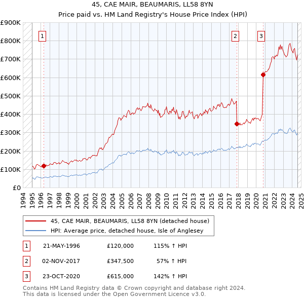 45, CAE MAIR, BEAUMARIS, LL58 8YN: Price paid vs HM Land Registry's House Price Index