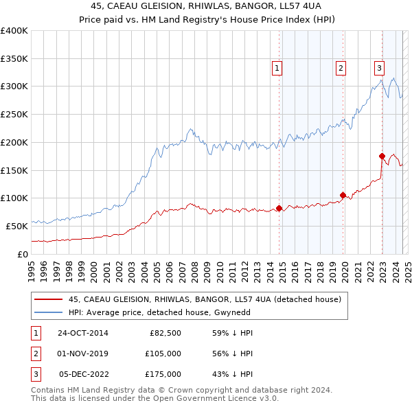 45, CAEAU GLEISION, RHIWLAS, BANGOR, LL57 4UA: Price paid vs HM Land Registry's House Price Index