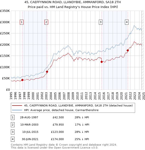 45, CAEFFYNNON ROAD, LLANDYBIE, AMMANFORD, SA18 2TH: Price paid vs HM Land Registry's House Price Index