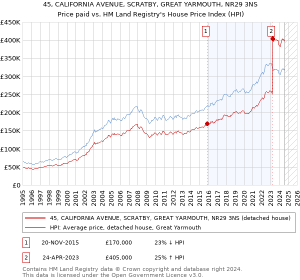 45, CALIFORNIA AVENUE, SCRATBY, GREAT YARMOUTH, NR29 3NS: Price paid vs HM Land Registry's House Price Index