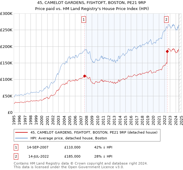 45, CAMELOT GARDENS, FISHTOFT, BOSTON, PE21 9RP: Price paid vs HM Land Registry's House Price Index