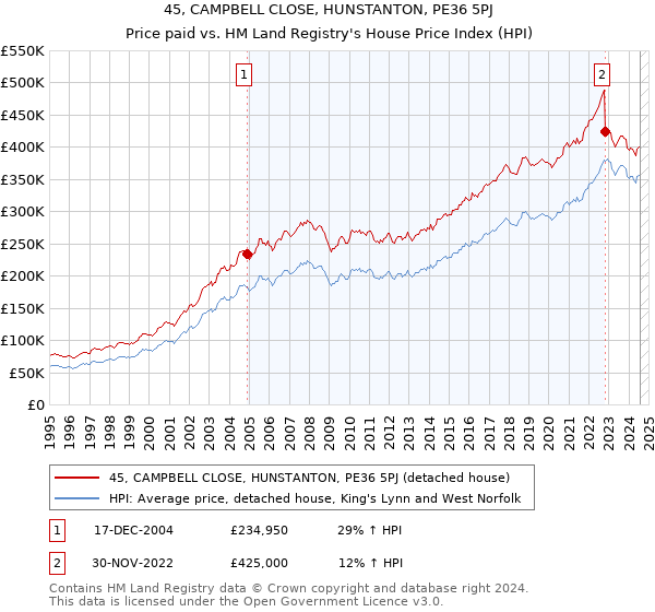 45, CAMPBELL CLOSE, HUNSTANTON, PE36 5PJ: Price paid vs HM Land Registry's House Price Index