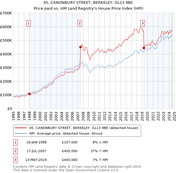 45, CANONBURY STREET, BERKELEY, GL13 9BE: Price paid vs HM Land Registry's House Price Index