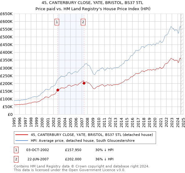 45, CANTERBURY CLOSE, YATE, BRISTOL, BS37 5TL: Price paid vs HM Land Registry's House Price Index