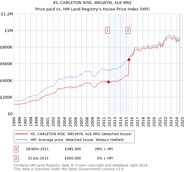 45, CARLETON RISE, WELWYN, AL6 9RQ: Price paid vs HM Land Registry's House Price Index