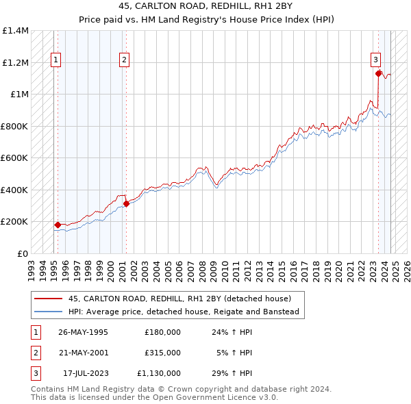 45, CARLTON ROAD, REDHILL, RH1 2BY: Price paid vs HM Land Registry's House Price Index