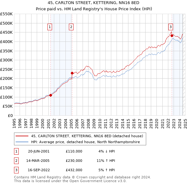 45, CARLTON STREET, KETTERING, NN16 8ED: Price paid vs HM Land Registry's House Price Index