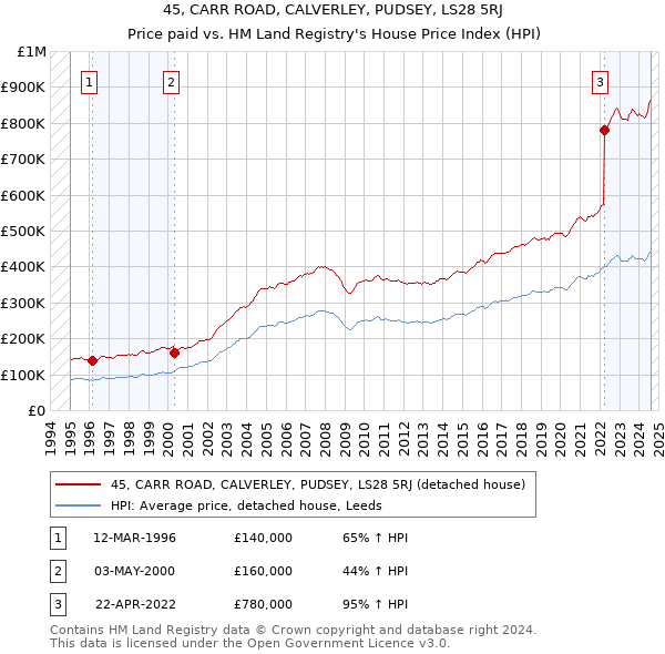 45, CARR ROAD, CALVERLEY, PUDSEY, LS28 5RJ: Price paid vs HM Land Registry's House Price Index