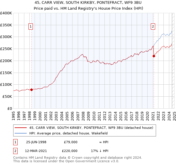 45, CARR VIEW, SOUTH KIRKBY, PONTEFRACT, WF9 3BU: Price paid vs HM Land Registry's House Price Index