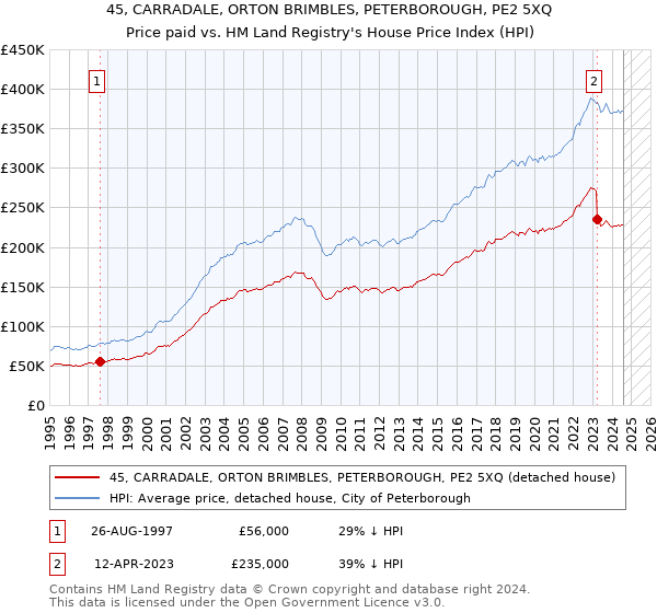 45, CARRADALE, ORTON BRIMBLES, PETERBOROUGH, PE2 5XQ: Price paid vs HM Land Registry's House Price Index