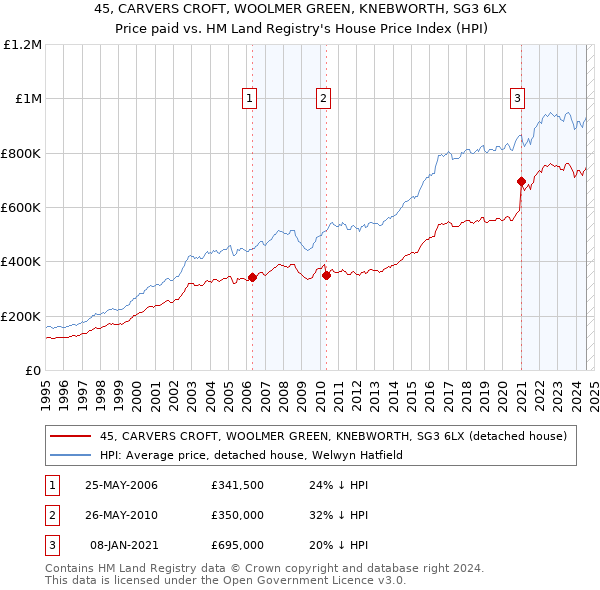 45, CARVERS CROFT, WOOLMER GREEN, KNEBWORTH, SG3 6LX: Price paid vs HM Land Registry's House Price Index