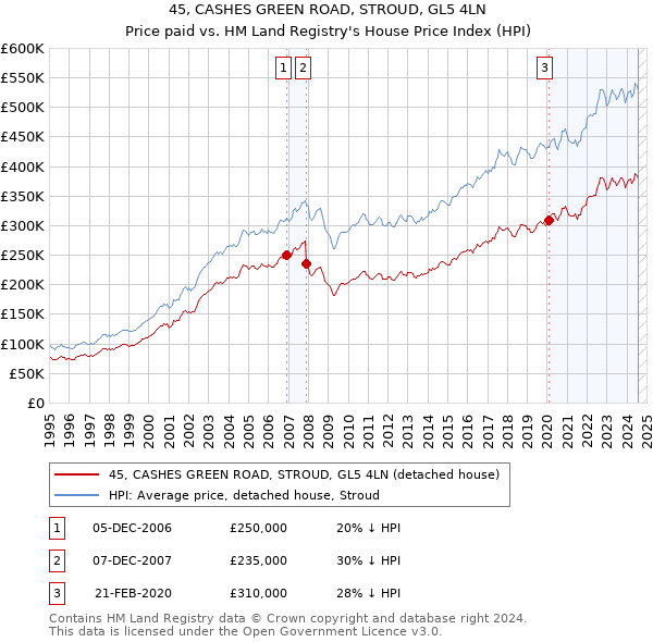 45, CASHES GREEN ROAD, STROUD, GL5 4LN: Price paid vs HM Land Registry's House Price Index