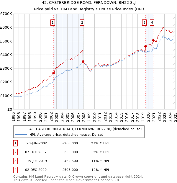 45, CASTERBRIDGE ROAD, FERNDOWN, BH22 8LJ: Price paid vs HM Land Registry's House Price Index