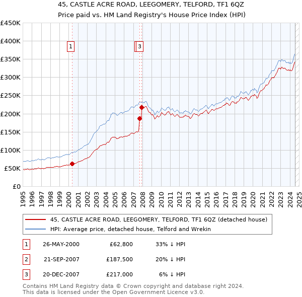 45, CASTLE ACRE ROAD, LEEGOMERY, TELFORD, TF1 6QZ: Price paid vs HM Land Registry's House Price Index