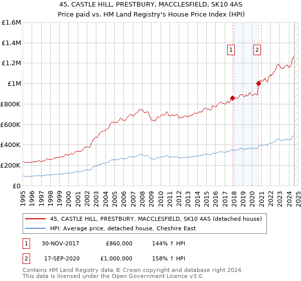 45, CASTLE HILL, PRESTBURY, MACCLESFIELD, SK10 4AS: Price paid vs HM Land Registry's House Price Index