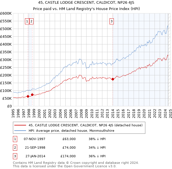 45, CASTLE LODGE CRESCENT, CALDICOT, NP26 4JS: Price paid vs HM Land Registry's House Price Index