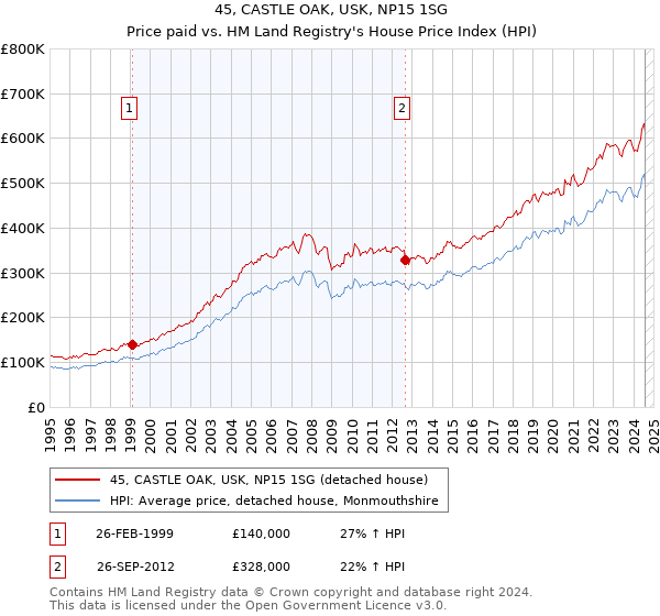 45, CASTLE OAK, USK, NP15 1SG: Price paid vs HM Land Registry's House Price Index