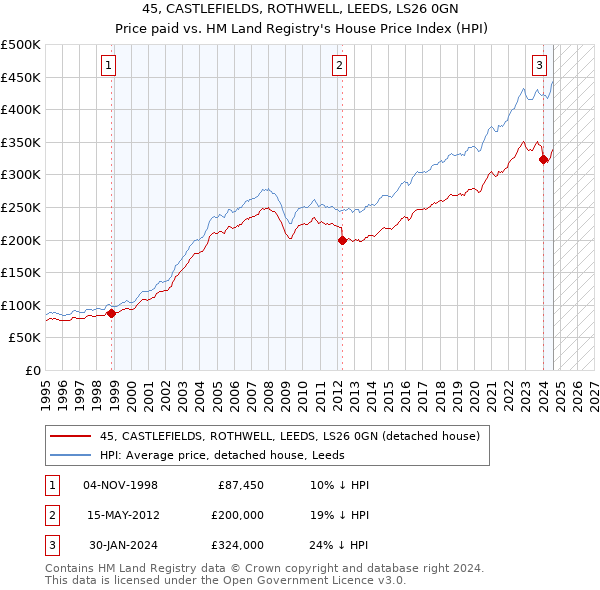 45, CASTLEFIELDS, ROTHWELL, LEEDS, LS26 0GN: Price paid vs HM Land Registry's House Price Index