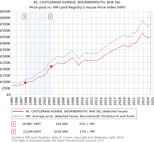 45, CASTLEMAIN AVENUE, BOURNEMOUTH, BH6 5EL: Price paid vs HM Land Registry's House Price Index