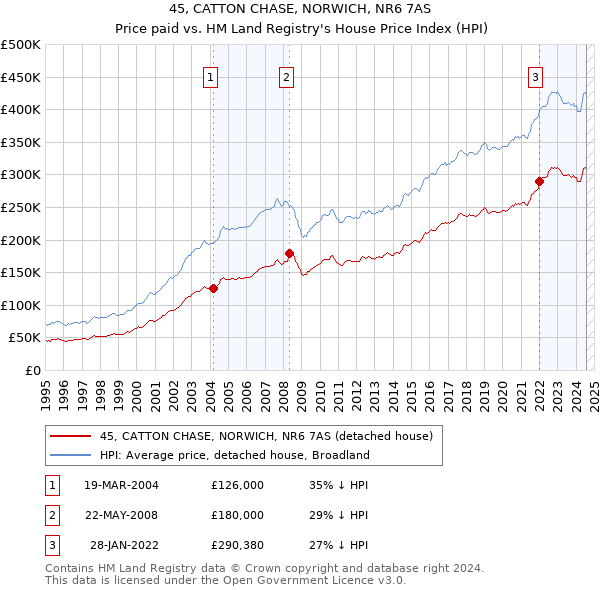 45, CATTON CHASE, NORWICH, NR6 7AS: Price paid vs HM Land Registry's House Price Index