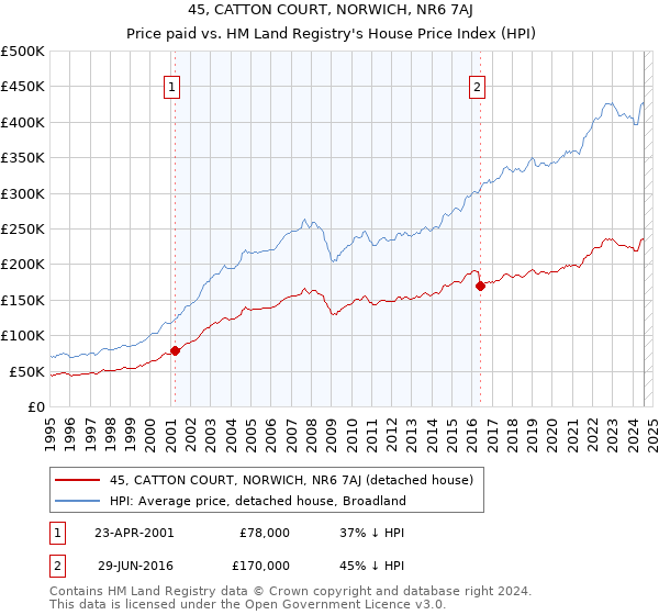 45, CATTON COURT, NORWICH, NR6 7AJ: Price paid vs HM Land Registry's House Price Index