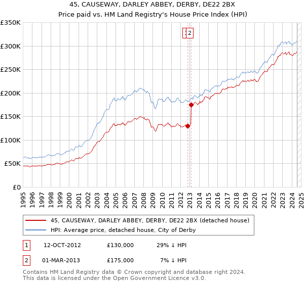 45, CAUSEWAY, DARLEY ABBEY, DERBY, DE22 2BX: Price paid vs HM Land Registry's House Price Index