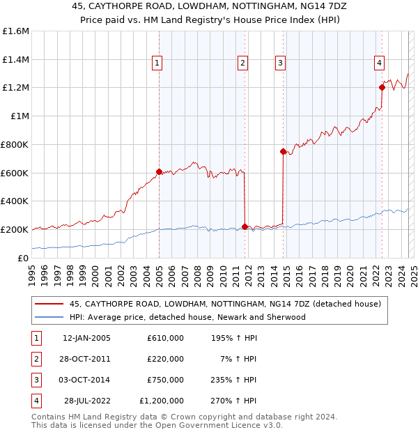 45, CAYTHORPE ROAD, LOWDHAM, NOTTINGHAM, NG14 7DZ: Price paid vs HM Land Registry's House Price Index