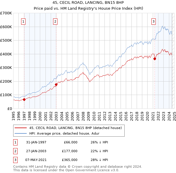 45, CECIL ROAD, LANCING, BN15 8HP: Price paid vs HM Land Registry's House Price Index