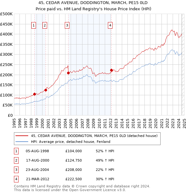 45, CEDAR AVENUE, DODDINGTON, MARCH, PE15 0LD: Price paid vs HM Land Registry's House Price Index