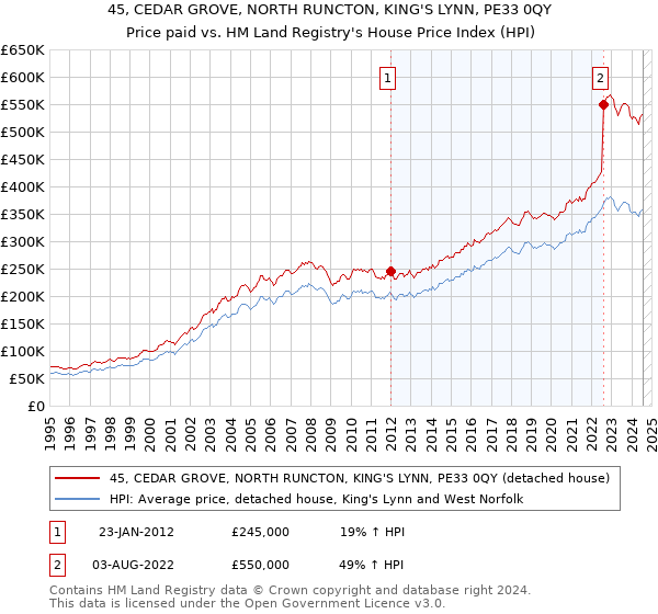 45, CEDAR GROVE, NORTH RUNCTON, KING'S LYNN, PE33 0QY: Price paid vs HM Land Registry's House Price Index