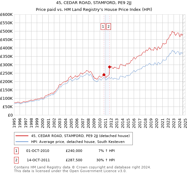 45, CEDAR ROAD, STAMFORD, PE9 2JJ: Price paid vs HM Land Registry's House Price Index