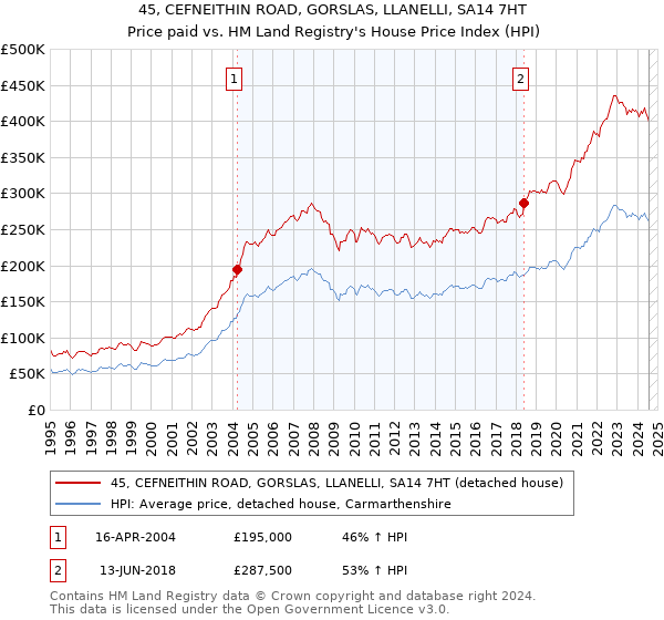 45, CEFNEITHIN ROAD, GORSLAS, LLANELLI, SA14 7HT: Price paid vs HM Land Registry's House Price Index