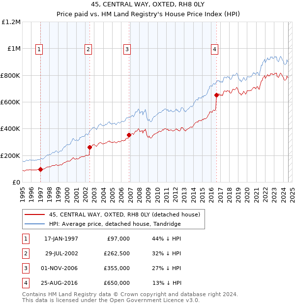 45, CENTRAL WAY, OXTED, RH8 0LY: Price paid vs HM Land Registry's House Price Index