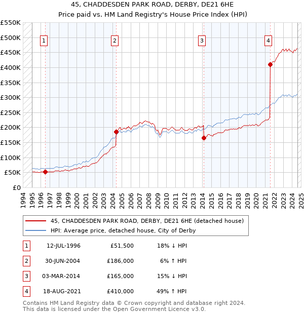 45, CHADDESDEN PARK ROAD, DERBY, DE21 6HE: Price paid vs HM Land Registry's House Price Index