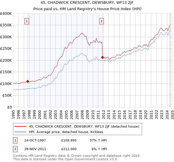 45, CHADWICK CRESCENT, DEWSBURY, WF13 2JF: Price paid vs HM Land Registry's House Price Index