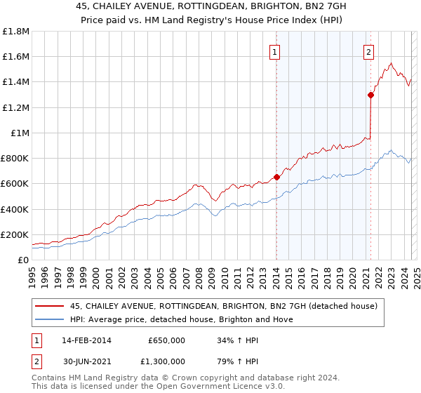 45, CHAILEY AVENUE, ROTTINGDEAN, BRIGHTON, BN2 7GH: Price paid vs HM Land Registry's House Price Index