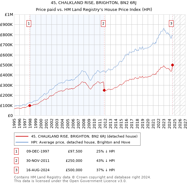 45, CHALKLAND RISE, BRIGHTON, BN2 6RJ: Price paid vs HM Land Registry's House Price Index