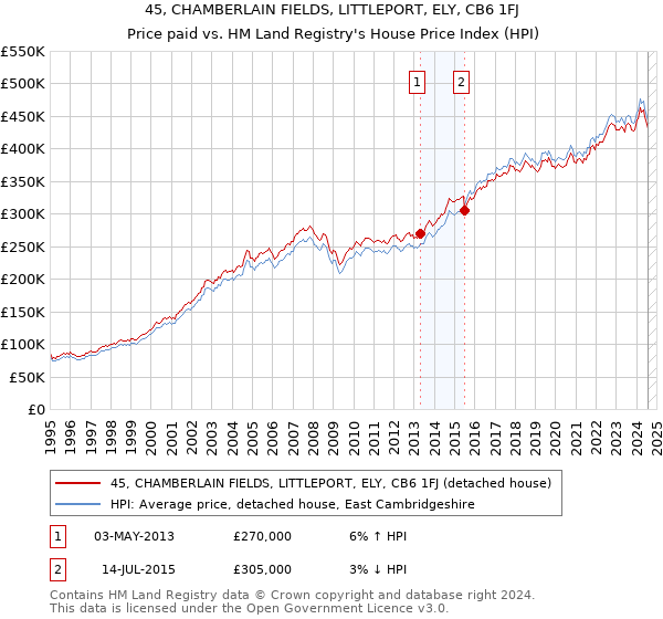 45, CHAMBERLAIN FIELDS, LITTLEPORT, ELY, CB6 1FJ: Price paid vs HM Land Registry's House Price Index