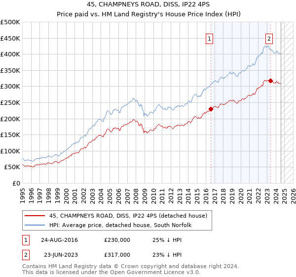 45, CHAMPNEYS ROAD, DISS, IP22 4PS: Price paid vs HM Land Registry's House Price Index