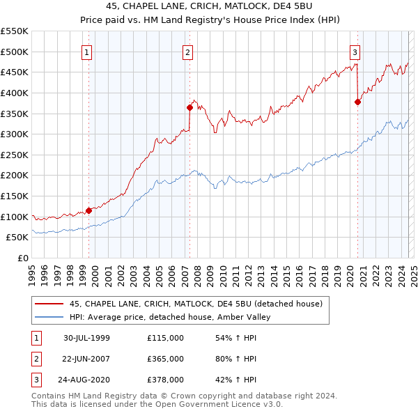 45, CHAPEL LANE, CRICH, MATLOCK, DE4 5BU: Price paid vs HM Land Registry's House Price Index