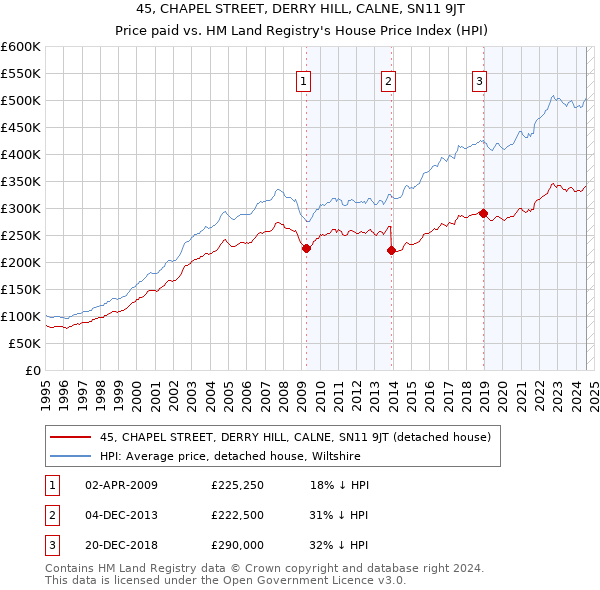 45, CHAPEL STREET, DERRY HILL, CALNE, SN11 9JT: Price paid vs HM Land Registry's House Price Index