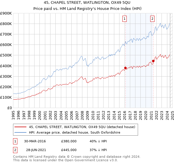 45, CHAPEL STREET, WATLINGTON, OX49 5QU: Price paid vs HM Land Registry's House Price Index