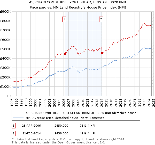 45, CHARLCOMBE RISE, PORTISHEAD, BRISTOL, BS20 8NB: Price paid vs HM Land Registry's House Price Index