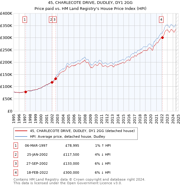 45, CHARLECOTE DRIVE, DUDLEY, DY1 2GG: Price paid vs HM Land Registry's House Price Index